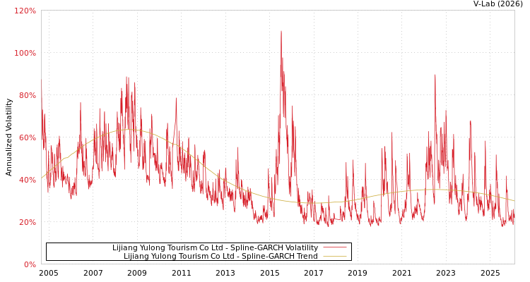graph of Lijiang Yulong Tourism Co Ltd SGARCH
