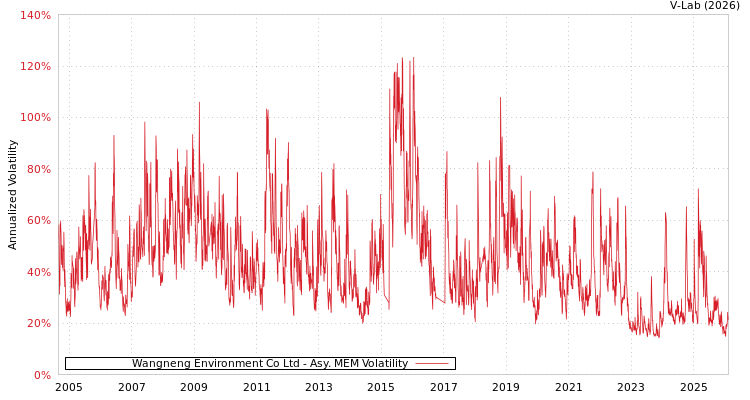 graph of Wangneng Environment Co Ltd AMEM