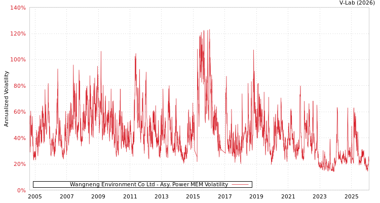 graph of Wangneng Environment Co Ltd APMEM