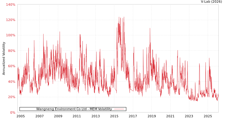 graph of Wangneng Environment Co Ltd MEM