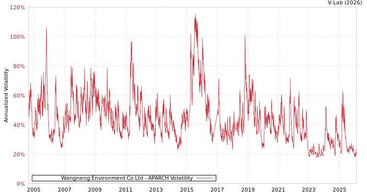 graph of Wangneng Environment Co Ltd APARCH