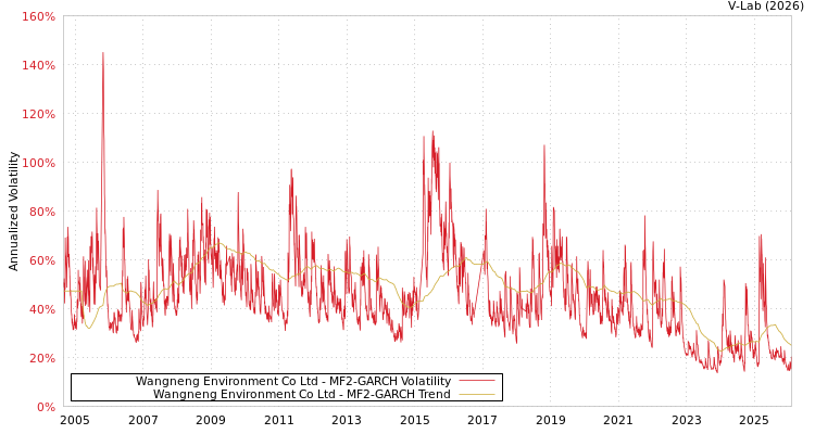 graph of Wangneng Environment Co Ltd MF2-GARCH