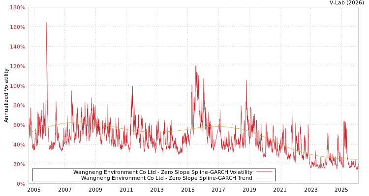 graph of Wangneng Environment Co Ltd S0GARCH