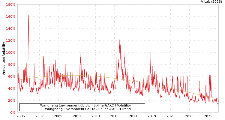 graph of Wangneng Environment Co Ltd SGARCH