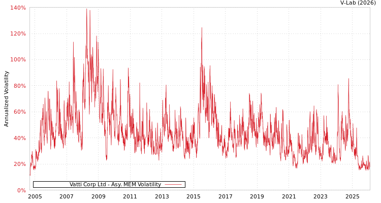 graph of Vatti Corp Ltd AMEM