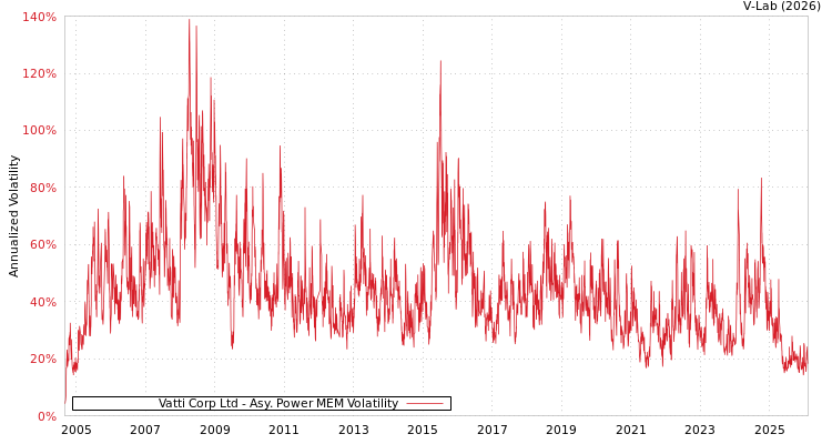 graph of Vatti Corp Ltd APMEM