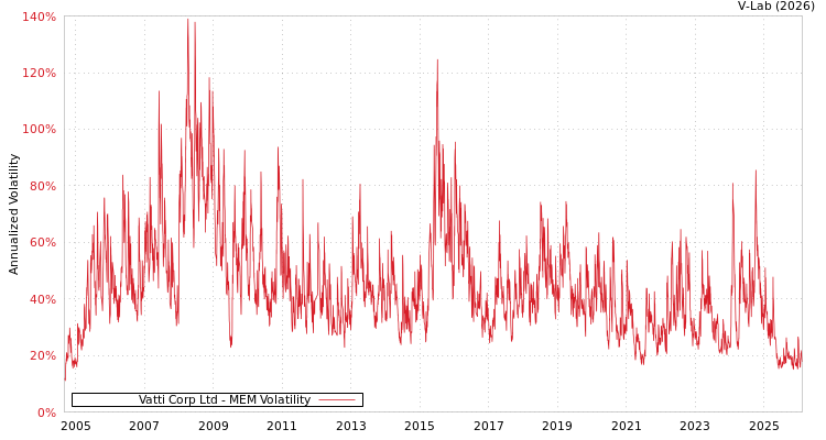 graph of Vatti Corp Ltd MEM