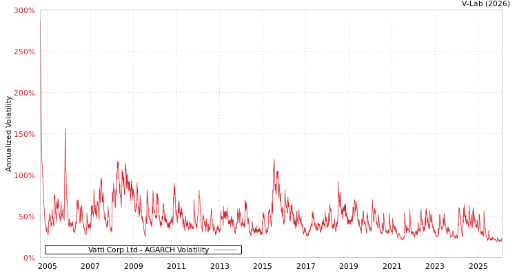 graph of Vatti Corp Ltd AGARCH