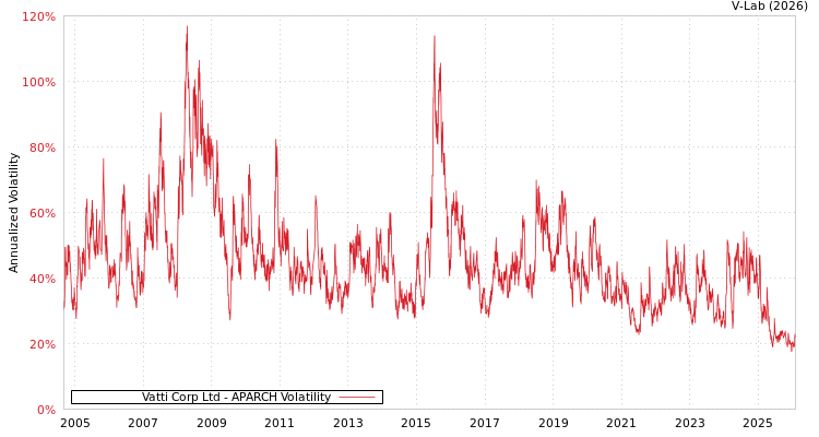 graph of Vatti Corp Ltd APARCH