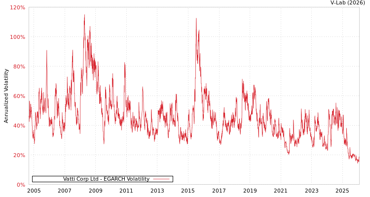 graph of Vatti Corp Ltd EGARCH