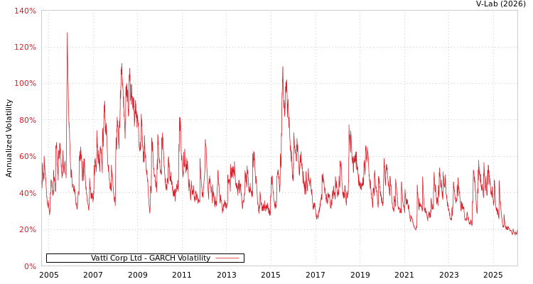 graph of Vatti Corp Ltd GARCH
