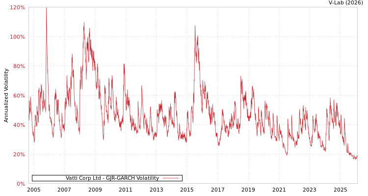 graph of Vatti Corp Ltd GJR-GARCH