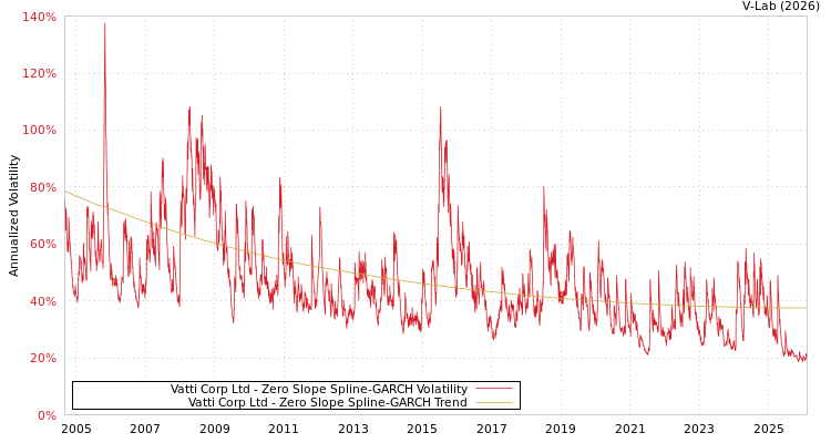 graph of Vatti Corp Ltd S0GARCH