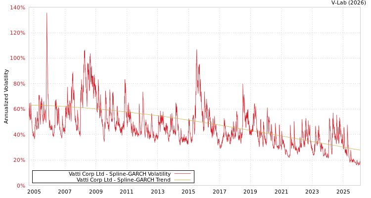 graph of Vatti Corp Ltd SGARCH