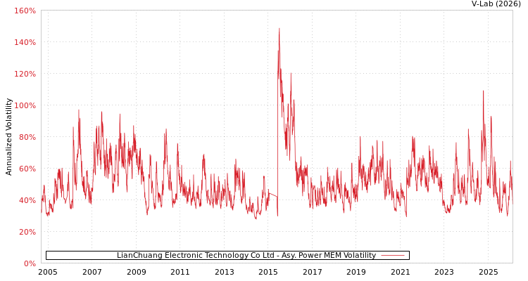 graph of LianChuang Electronic Technology Co Ltd APMEM
