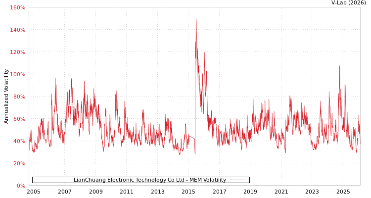 graph of LianChuang Electronic Technology Co Ltd MEM