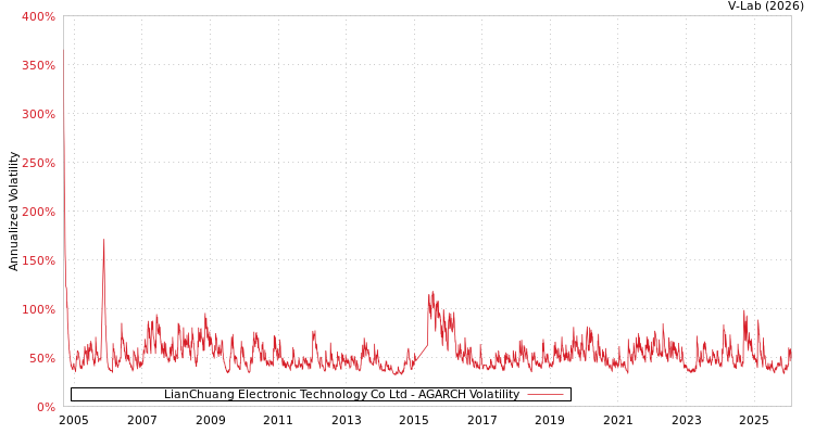 graph of LianChuang Electronic Technology Co Ltd AGARCH