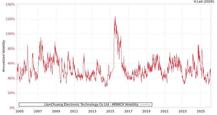 graph of LianChuang Electronic Technology Co Ltd APARCH