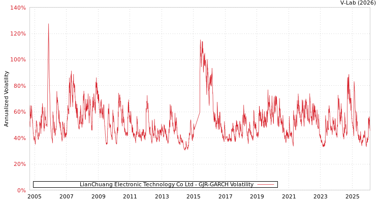 graph of LianChuang Electronic Technology Co Ltd GJR-GARCH