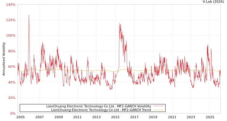 graph of LianChuang Electronic Technology Co Ltd MF2-GARCH