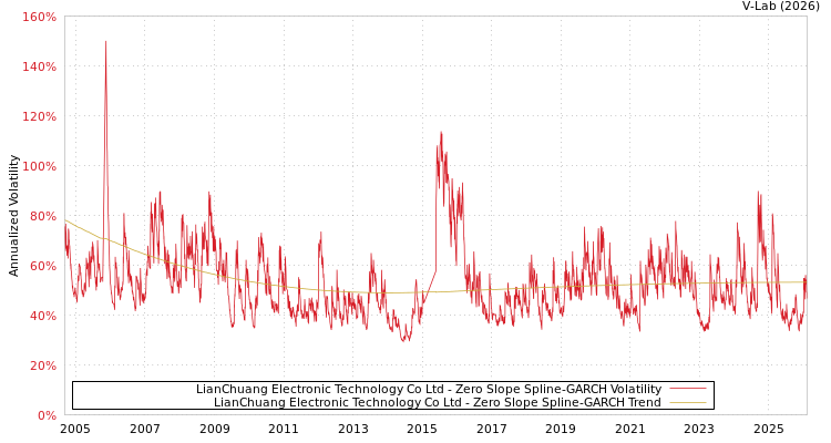 graph of LianChuang Electronic Technology Co Ltd S0GARCH