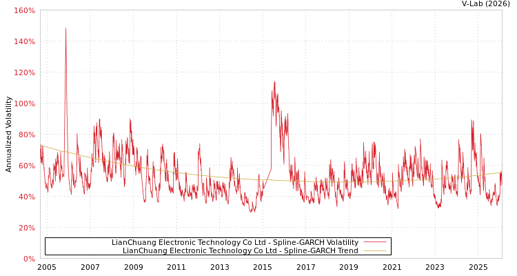 graph of LianChuang Electronic Technology Co Ltd SGARCH