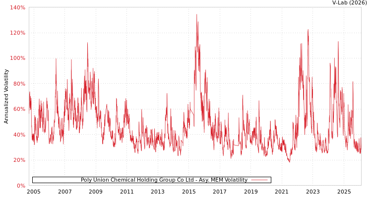 graph of Poly Union Chemical Holding Group Co Ltd AMEM