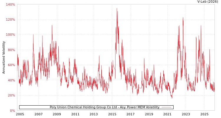 graph of Poly Union Chemical Holding Group Co Ltd APMEM