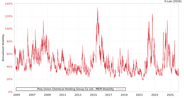 graph of Poly Union Chemical Holding Group Co Ltd MEM