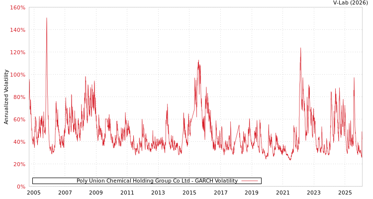 graph of Poly Union Chemical Holding Group Co Ltd GARCH