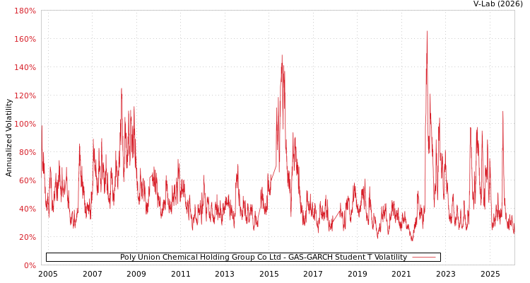 graph of Poly Union Chemical Holding Group Co Ltd GAS-GARCH-T