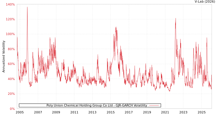 graph of Poly Union Chemical Holding Group Co Ltd GJR-GARCH