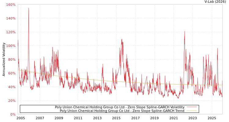 graph of Poly Union Chemical Holding Group Co Ltd S0GARCH
