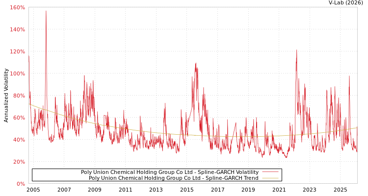 graph of Poly Union Chemical Holding Group Co Ltd SGARCH