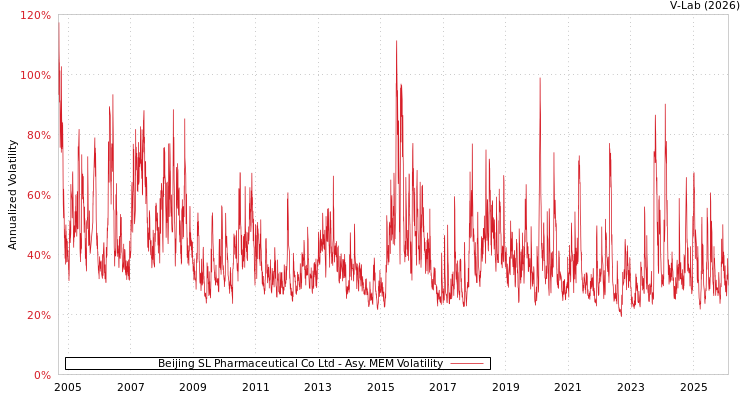 graph of Beijing SL Pharmaceutical Co Ltd AMEM