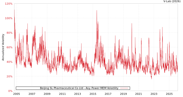 graph of Beijing SL Pharmaceutical Co Ltd APMEM