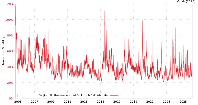 graph of Beijing SL Pharmaceutical Co Ltd MEM