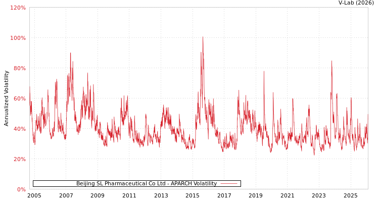 graph of Beijing SL Pharmaceutical Co Ltd APARCH
