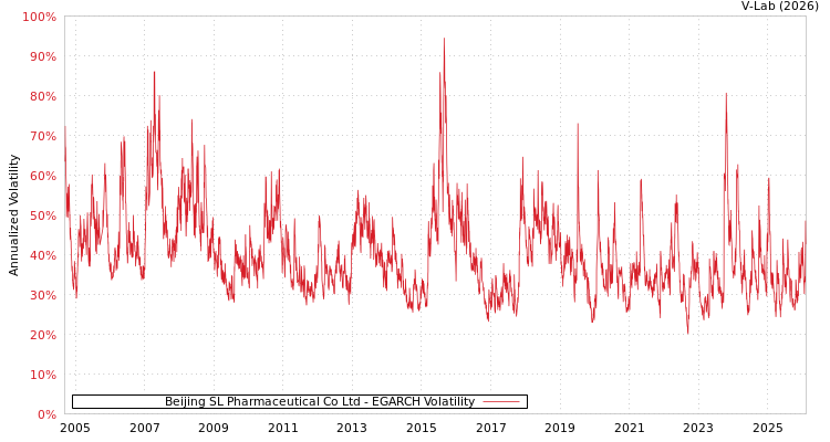 graph of Beijing SL Pharmaceutical Co Ltd EGARCH