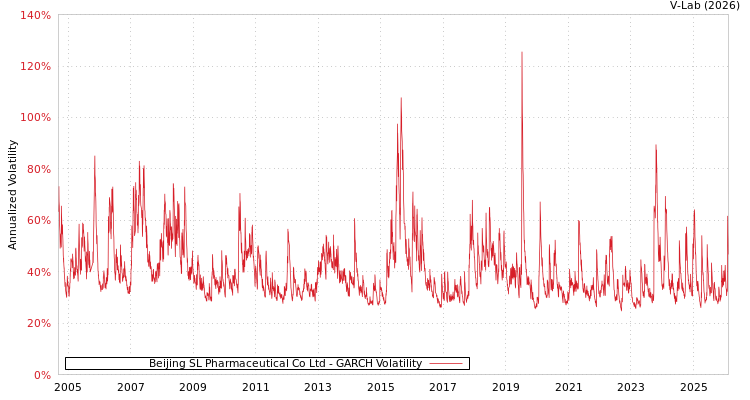 graph of Beijing SL Pharmaceutical Co Ltd GARCH