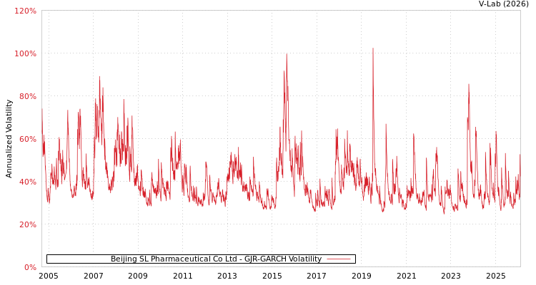 graph of Beijing SL Pharmaceutical Co Ltd GJR-GARCH
