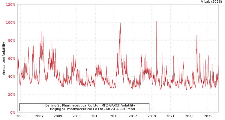 graph of Beijing SL Pharmaceutical Co Ltd MF2-GARCH