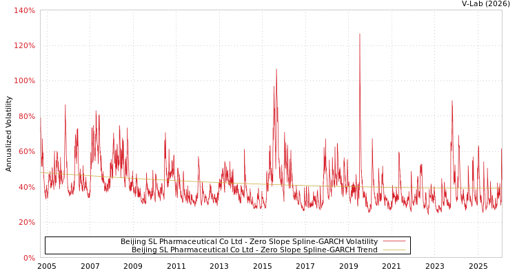 graph of Beijing SL Pharmaceutical Co Ltd S0GARCH