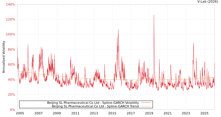 graph of Beijing SL Pharmaceutical Co Ltd SGARCH