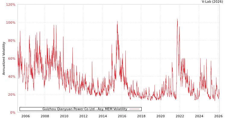 graph of Guizhou Qianyuan Power Co Ltd AMEM