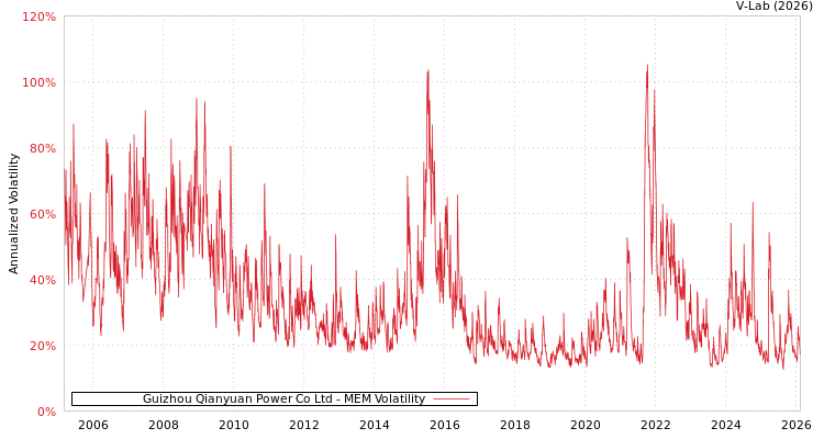 graph of Guizhou Qianyuan Power Co Ltd MEM