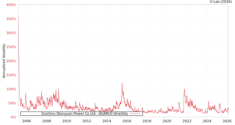 graph of Guizhou Qianyuan Power Co Ltd AGARCH