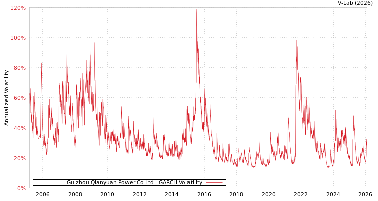 graph of Guizhou Qianyuan Power Co Ltd GARCH
