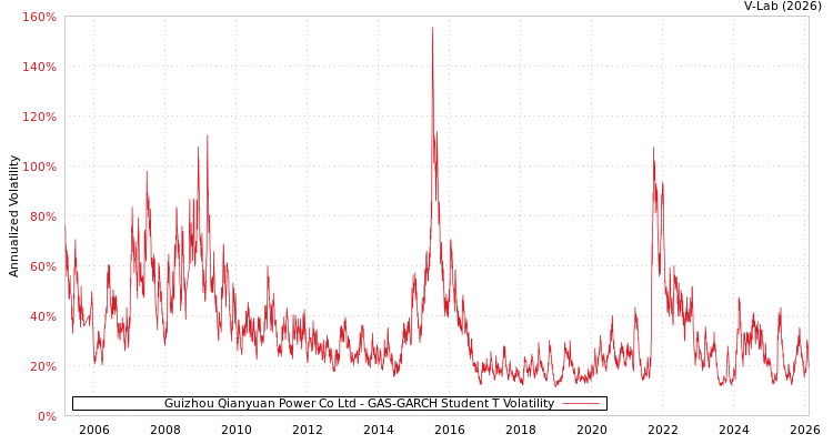 graph of Guizhou Qianyuan Power Co Ltd GAS-GARCH-T