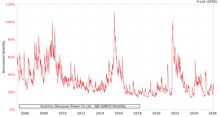 graph of Guizhou Qianyuan Power Co Ltd GJR-GARCH